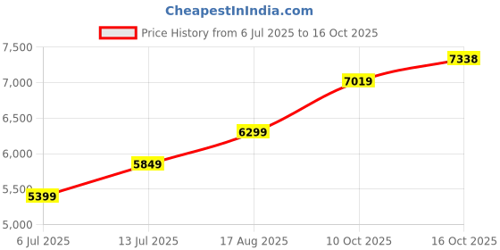 amazon.in asics mens Solution Swift Ff Tennis Shoe asics Price History Graph from 6 Jul 2025 to 10 Oct 2025