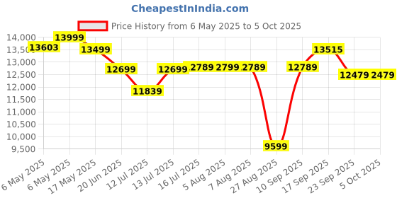 amazon.in ASICS Men's Speed Menace FF Cricket Shoes asics Price History Graph from 6 May 2025 to 4 Oct 2025