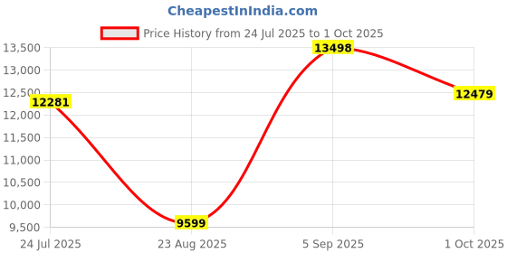 amazon.in ASICS Men's Speed Menace FF Cricket Shoes asics Price History Graph from 24 Jul 2025 to 1 Oct 2025
