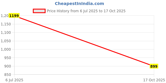 amazon.in asics Men's Spiral Printed SS Top asics Price History Graph from 6 Jul 2025 to 17 Oct 2025