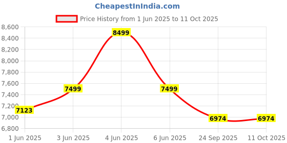 amazon.in asics Mens Split Elite Wrestling Shoe asics Price History Graph from 1 Jun 2025 to 11 Oct 2025
