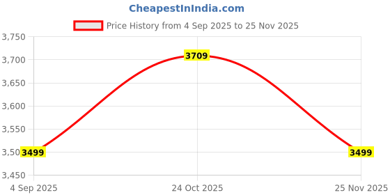 amazon.in asics Men's Sports Jacket asics Price History Graph from 4 Sep 2025 to 25 Nov 2025