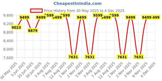 amazon.in ASICS Mens Strike Rate Ff Cricket Shoe asics Price History Graph from 30 May 2025 to 4 Dec 2025