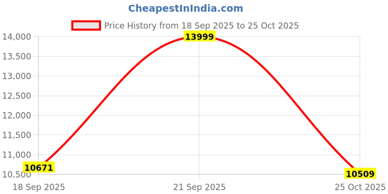 amazon.in ASICS Mens Trabuco Max 4 Sports Shoes asics Price History Graph from 18 Sep 2025 to 25 Oct 2025