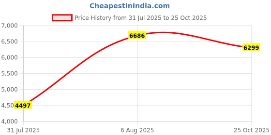 amazon.in asics Mens Trabuco Terra 2 Running Shoe asics Price History Graph from 31 Jul 2025 to 25 Oct 2025