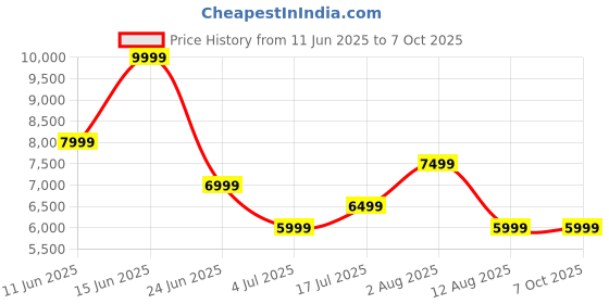 amazon.in asics Men's Track Jacket asics Price History Graph from 11 Jun 2025 to 7 Oct 2025