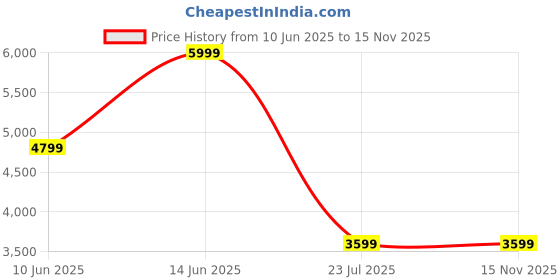amazon.in asics Men's Track Jacket asics Price History Graph from 10 Jun 2025 to 15 Nov 2025