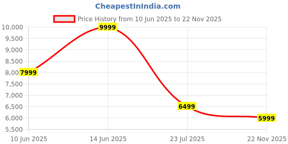 amazon.in asics Men's Track Jacket asics Price History Graph from 10 Jun 2025 to 22 Nov 2025