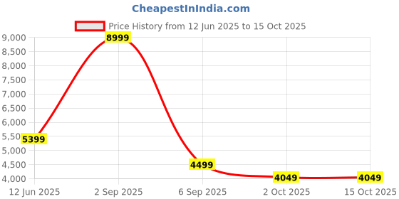 amazon.in asics Men's Winter Run Jacket Men asics Price History Graph from 12 Jun 2025 to 14 Oct 2025