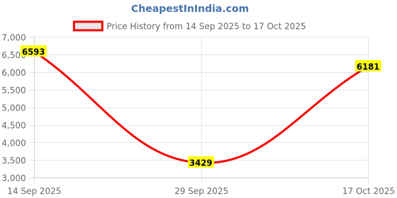 amazon.in asics Men's Winter Run Tight asics Price History Graph from 14 Sep 2025 to 17 Oct 2025