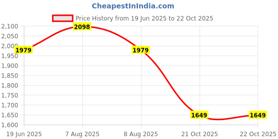 amazon.in asics Poly Lycra Men's Casual Style Solid Track Jacket asics Price History Graph from 19 Jun 2025 to 22 Oct 2025