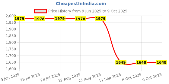 amazon.in asics Poly Lycra Men's Casual Style Solid Track Jacket asics Price History Graph from 9 Jun 2025 to 8 Oct 2025