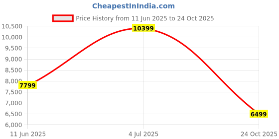 amazon.in asics Polyester Blend Men's Standard Length Sports Jacket asics Price History Graph from 11 Jun 2025 to 24 Oct 2025