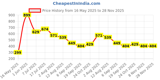 amazon.in asics Polyester Blend Unisex Middle Modern Socks 3P asics Price History Graph from 16 May 2025 to 28 Nov 2025