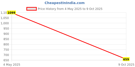 amazon.in asics Polyester Unisex Classic Socks asics Price History Graph from 4 May 2025 to 9 Oct 2025