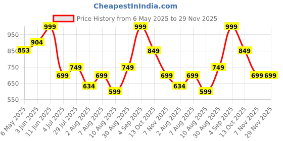amazon.in asics Polyester Unisex Modern Socks asics Price History Graph from 6 May 2025 to 29 Nov 2025