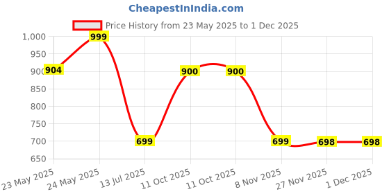 amazon.in asics Polyester Unisex Modern Socks asics Price History Graph from 23 May 2025 to 30 Nov 2025