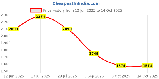 amazon.in ASICS Runners Unisex Face Masks - OS asics Price History Graph from 12 Jun 2025 to 13 Oct 2025