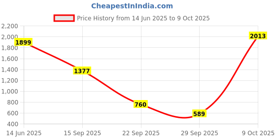 amazon.in asics suku2(アシックス スクスク) ASICS Unisex Baby Amulefirst Ms Navy/White Platform (1144A222.400) asics suku2(アシックス スクスク) Price History Graph from 14 Jun 2025 to 9 Oct 2025