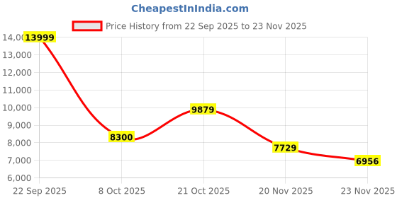amazon.in asics Unisex-Adult Fujispeed 4 Running Shoes asics Price History Graph from 22 Sep 2025 to 23 Nov 2025