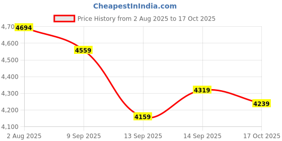 amazon.in asics Unisex-Adult Lyte Classic Sneaker asics Price History Graph from 2 Aug 2025 to 17 Oct 2025