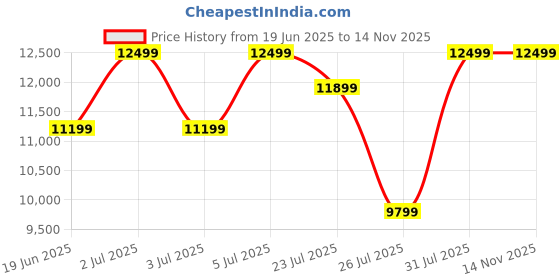 amazon.in asics Unisex-Adult Sky Elite Ff Mt 3 Paris Volleyball Shoe asics Price History Graph from 19 Jun 2025 to 13 Nov 2025
