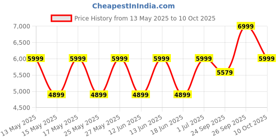 amazon.in asics Unisex-Adult Snapdown 4 Wrestling Shoe asics Price History Graph from 13 May 2025 to 10 Oct 2025