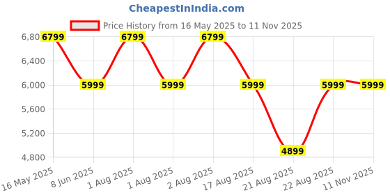 amazon.in asics Unisex-Adult Snapdown 4 Wrestling Shoe asics Price History Graph from 16 May 2025 to 10 Nov 2025