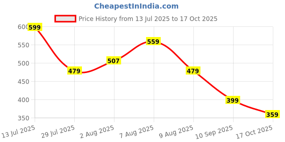 amazon.in asics Unisex Ankle Pile Socks 3P asics Price History Graph from 13 Jul 2025 to 17 Oct 2025