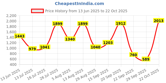 amazon.in asics suku2(アシックス スクスク) ASICS Unisex Baby Amulefirst Ms Navy/White Platform (1144A222.400) asics suku2(アシックス スクスク) Price History Graph from 13 Jun 2025 to 22 Oct 2025