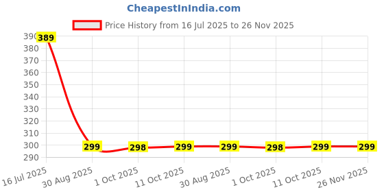 amazon.in asics Unisex Brilliant White/True Blue PRO-FIT ANKLE - L (3013A604.109) asics Price History Graph from 16 Jul 2025 to 25 Nov 2025