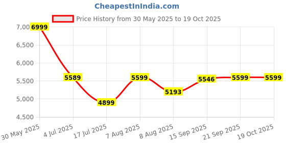 amazon.in asics Unisex Gel-Peake 2 Football Shoes asics Price History Graph from 30 May 2025 to 18 Oct 2025
