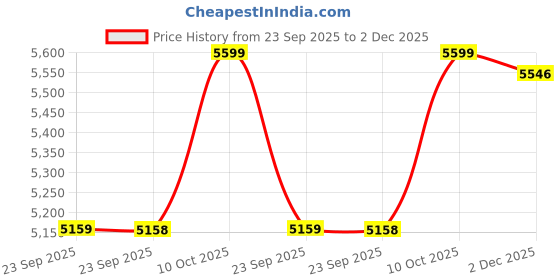 amazon.in asics Unisex Gel-Peake 2 Football Shoes asics Price History Graph from 23 Sep 2025 to 2 Dec 2025