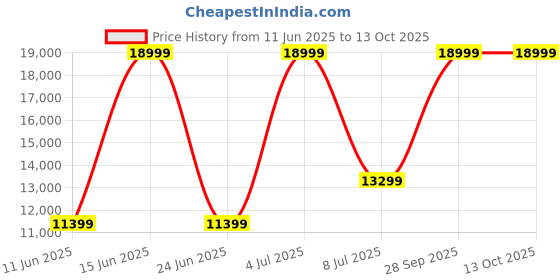 amazon.in asics Unisex Jacket asics Price History Graph from 11 Jun 2025 to 13 Oct 2025
