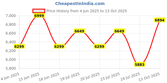 amazon.in asics Unisex Lace Up Cricket Shoes asics Price History Graph from 4 Jun 2025 to 13 Oct 2025