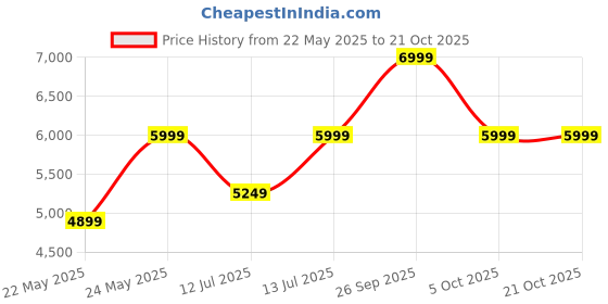 amazon.in asics Unisex Lace Up Wrestling Shoe asics Price History Graph from 22 May 2025 to 21 Oct 2025