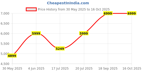 amazon.in asics Unisex Lace Up Wrestling Shoe asics Price History Graph from 30 May 2025 to 14 Oct 2025