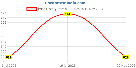 amazon.in asics Unisex Light Single Tab asics Price History Graph from 6 Jul 2025 to 10 Nov 2025