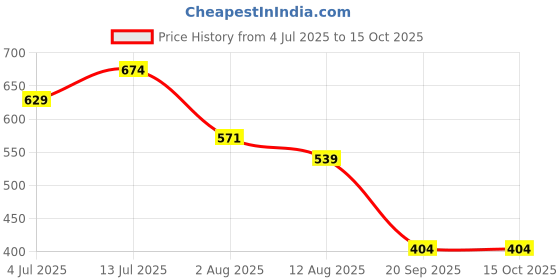 amazon.in asics Unisex Light Single Tab asics Price History Graph from 4 Jul 2025 to 15 Oct 2025