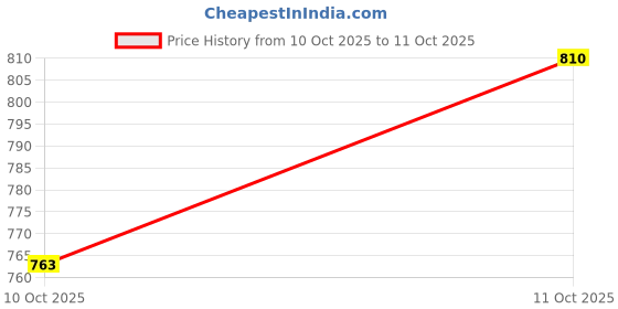 amazon.in asics Unisex Mesh Cap asics Price History Graph from 10 Oct 2025 to 11 Oct 2025
