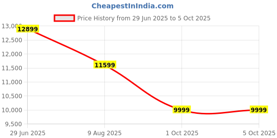 amazon.in asics Unisex Netburner Ballistic Ff Mt 3 Paris Volleyball Shoe asics Price History Graph from 29 Jun 2025 to 5 Oct 2025