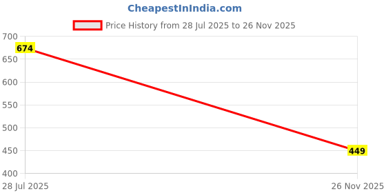 amazon.in asics Unisex Sheer Cotton Socks asics Price History Graph from 28 Jul 2025 to 26 Nov 2025