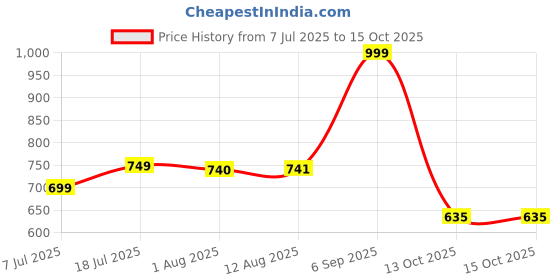 amazon.in asics Unisex Socks asics Price History Graph from 7 Jul 2025 to 15 Oct 2025