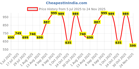 amazon.in asics Unisex Socks asics Price History Graph from 5 Jul 2025 to 24 Nov 2025