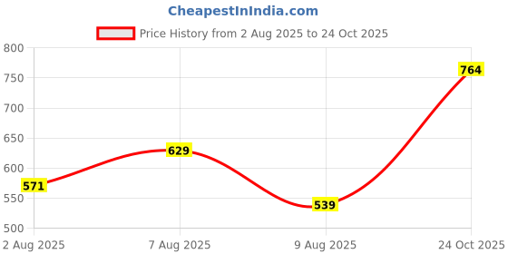 amazon.in asics Unisex Socks asics Price History Graph from 2 Aug 2025 to 24 Oct 2025