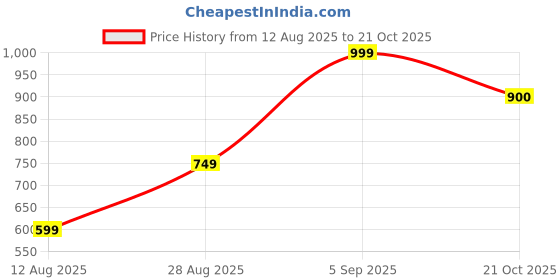 amazon.in asics Unisex Socks asics Price History Graph from 12 Aug 2025 to 21 Oct 2025