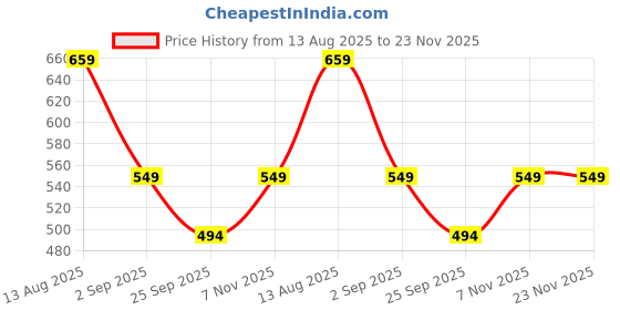 amazon.in asics Unisex Socks asics Price History Graph from 13 Aug 2025 to 23 Nov 2025