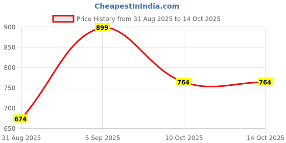 amazon.in asics Unisex Socks asics Price History Graph from 31 Aug 2025 to 14 Oct 2025