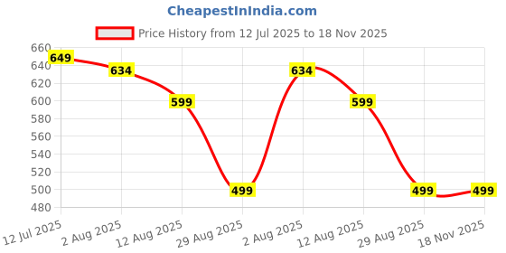 amazon.in asics Unisex_Adult Socks asics Price History Graph from 12 Jul 2025 to 18 Nov 2025