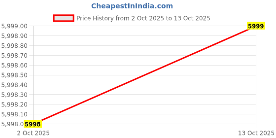 amazon.in asics Women Dynablast 4 Running Shoe asics Price History Graph from 2 Oct 2025 to 13 Oct 2025